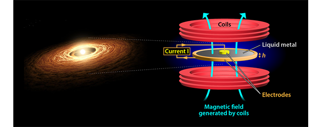 Angular Momentum Transport by Keplerian Turbulence in Liquid Metals